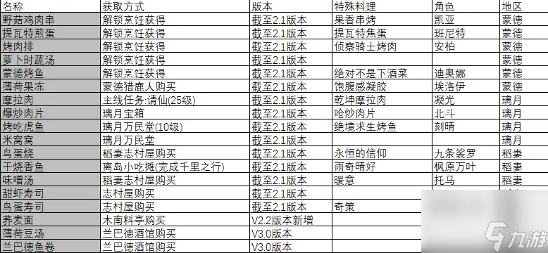 原神食谱全收集攻略大全