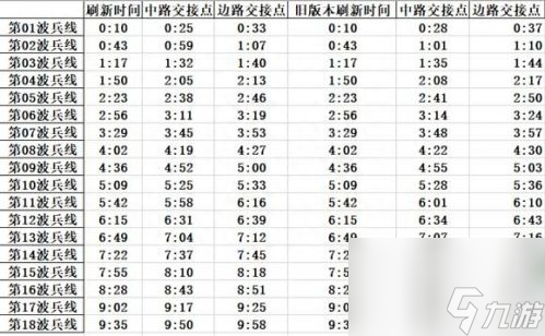 王者荣耀兵线刷新时间2023（王者兵线更新时间介绍）