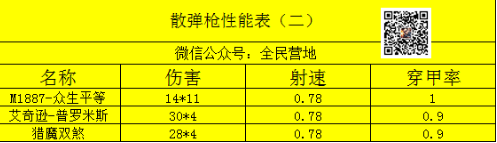 散彈槍數(shù)據(jù)圖！一把特別適合老六的槍械 你確定不來看嘛？？？