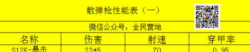 散弹枪数据图 一把特别适合老六的枪械 你确定不来看嘛