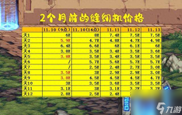 DNF天1到天12特效展示详解（天1外观和价格详细分析）