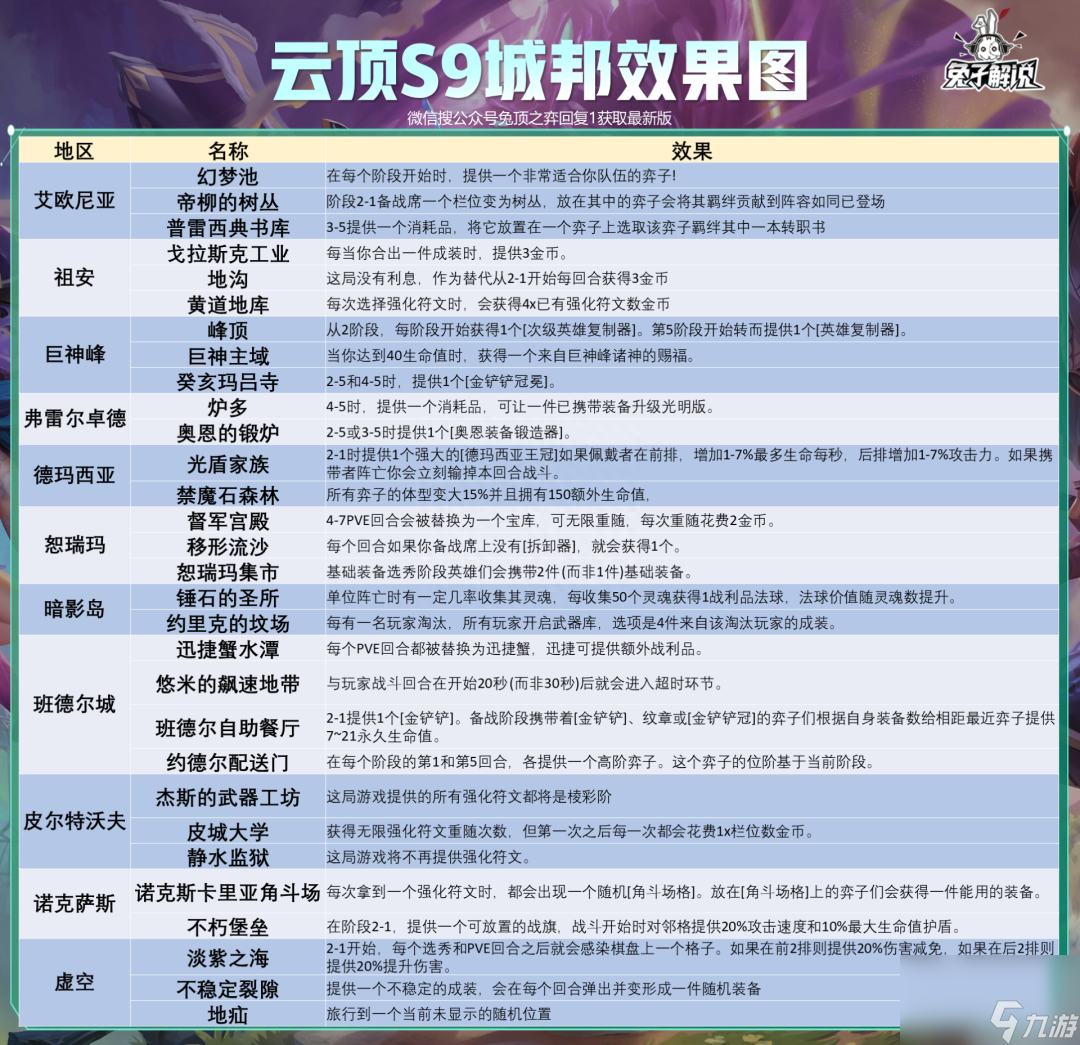 英雄聯(lián)盟云頂之弈攻略怎么玩（lol云頂s9新手入門教程）