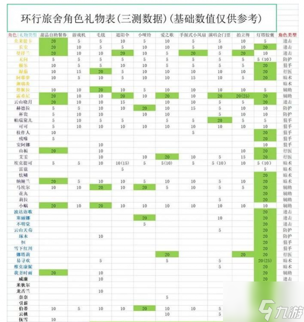 環(huán)行旅舍送禮物 環(huán)行旅舍禮物喜好匯總