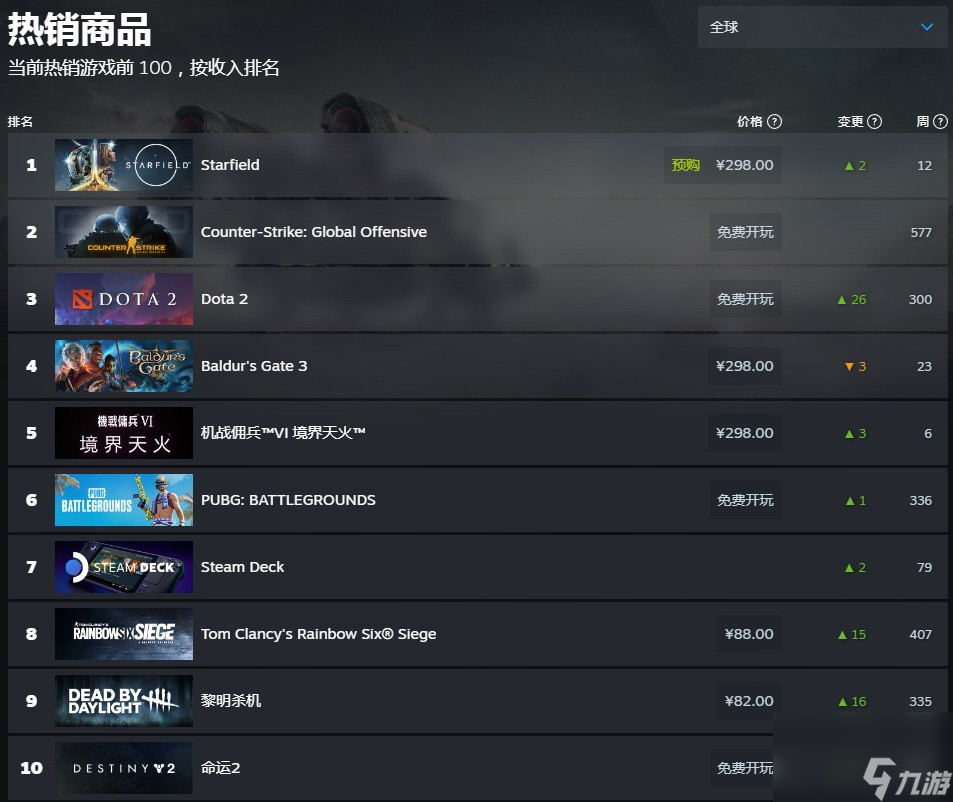 《星空》登頂Steam全球熱銷榜 超過《博德之門3》