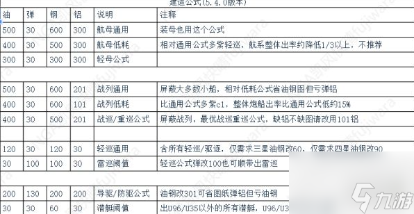 战舰少女r建造公式2023 战舰少女r建造公式2023汇总