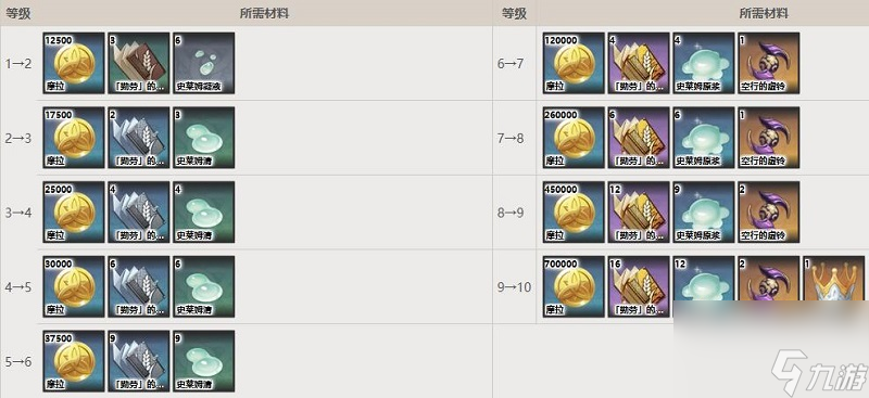 原神瑶瑶突破材料一览-原神瑶瑶升级材料大全