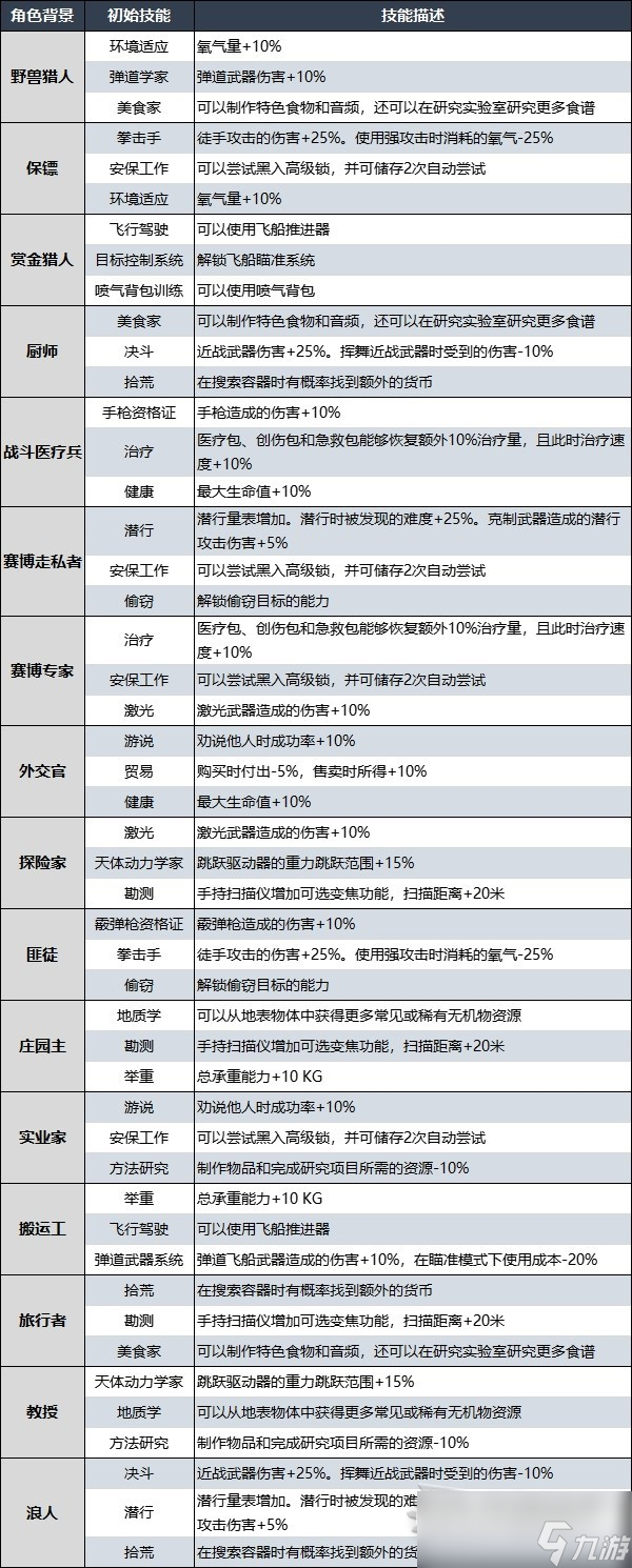 星空角色創(chuàng)建系統(tǒng)及初始技能效果介紹