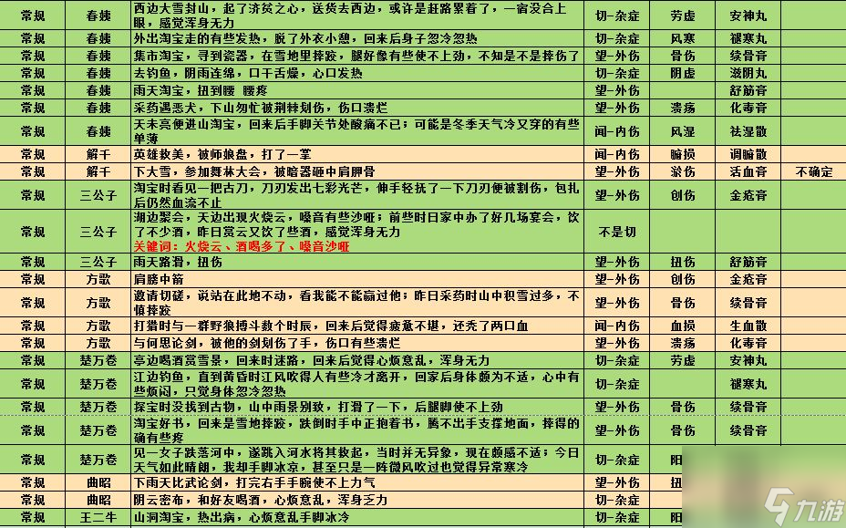 江湖悠悠诊疗攻略 江湖悠悠治病大全