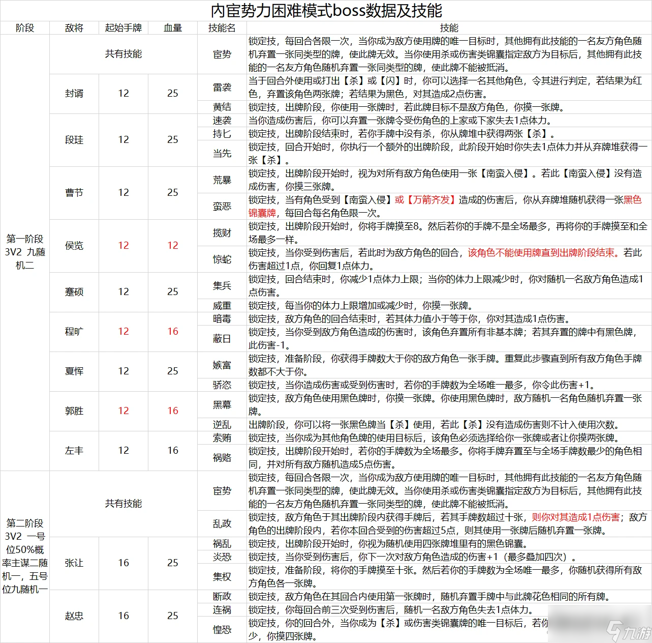 《三國殺十周年》戚宦之爭困難模式玩法攻略