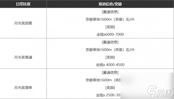 《闪耀优俊少女》快速赚钱攻略