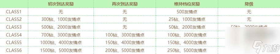闪耀优俊少女竞技场奖励一览