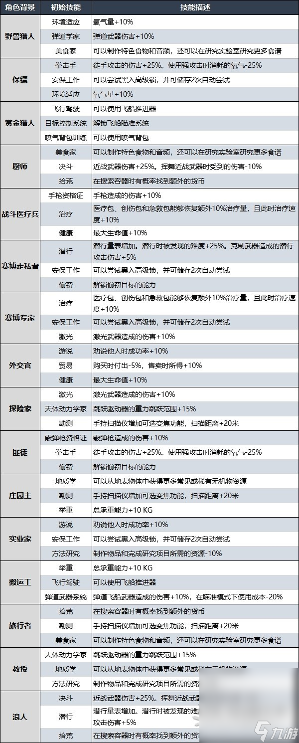 《星空》角色创建系统及初始技能效果一览