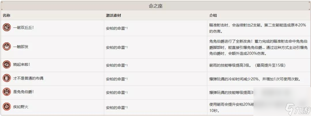 《原神》安柏命之座屬性強(qiáng)度介紹