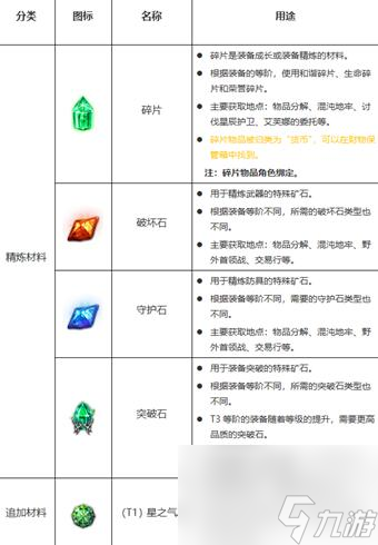 命運方舟物品等級怎么提升-命運方舟物品等級提升方法介紹