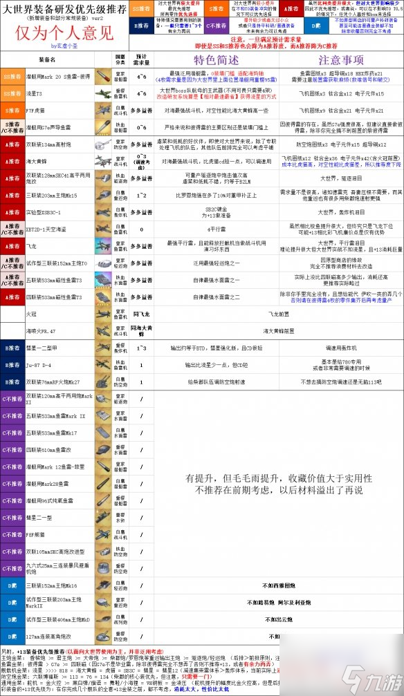 碧蓝航线强化13装备优先级-+13装备推荐