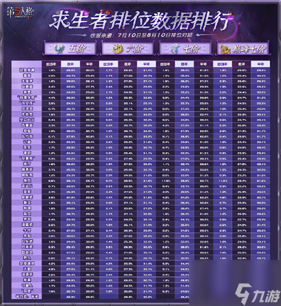第五人格最新角色排行榜怎么样 第五人格最新角色平衡性数据介绍