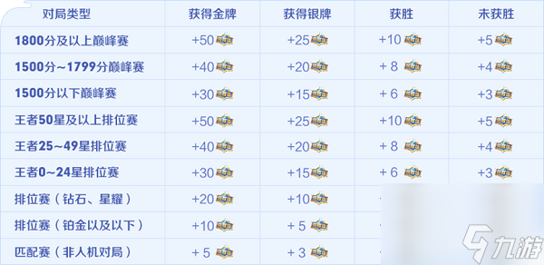 《王者荣耀》荣耀值获取方法