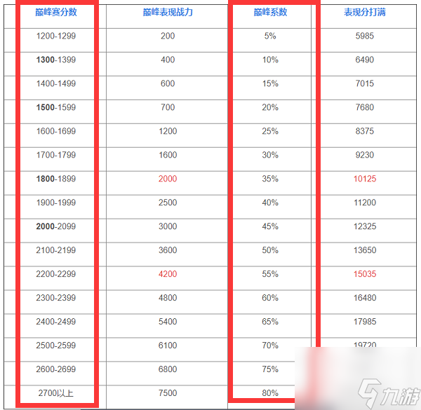 <a id='link_pop' class='keyword-tag' href='https://www.9game.cn/wzry/'>王者荣耀</a>巅峰系数对应的分数是什么样的？[王者荣耀]