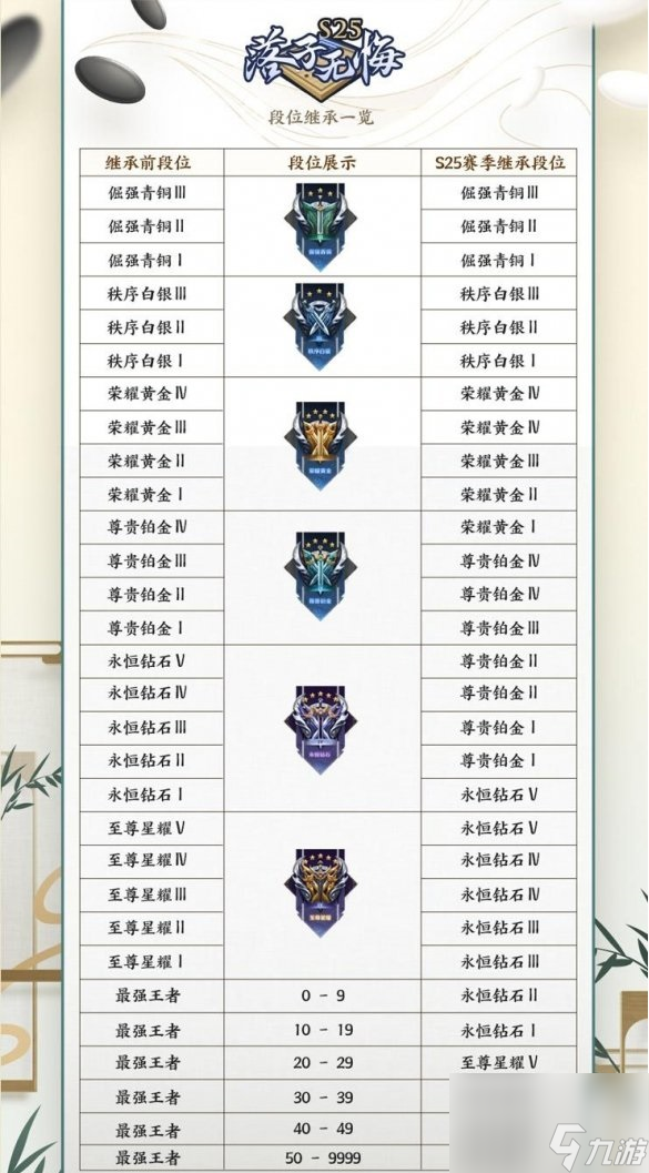 王者榮耀賽季結束段位掉多少？[王者榮耀]