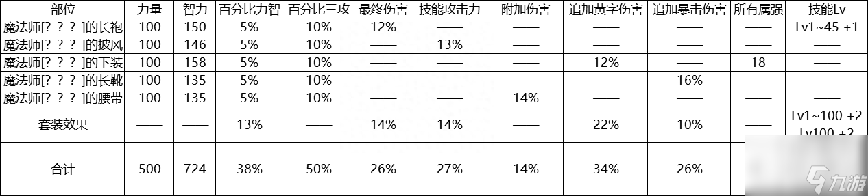 DNF遺忘法師初始屬性成長（地下城遺忘法師體驗評測）