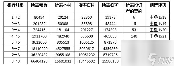 權(quán)力的游戲凜冬將至銀行獲得高額利率加成方法介紹