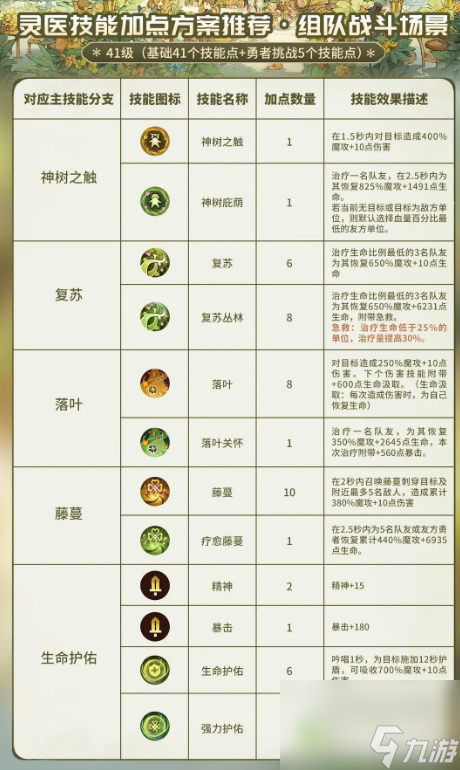 森之国度灵医加点/玩法攻略