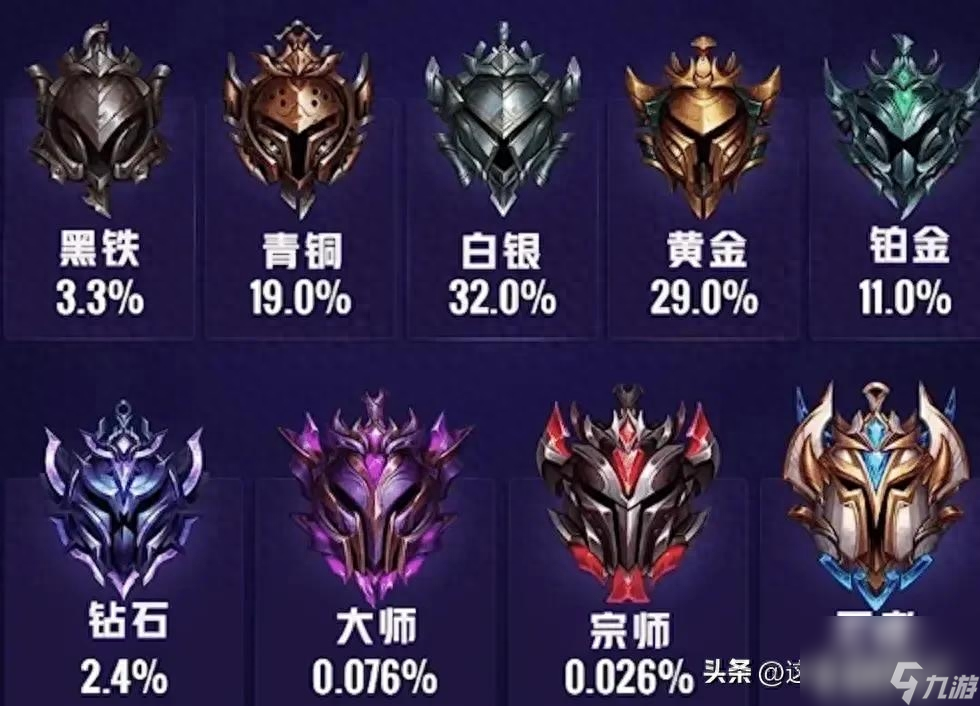 英雄联盟排位段位排名顺序 段位晋级规则这些你都知道吗