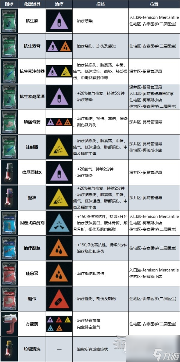 星空藥物獲取及治療病痛方法攻略