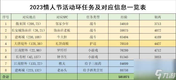 夢(mèng)幻西游情人節(jié)活動(dòng)2023攻略 成就任務(wù)獎(jiǎng)勵(lì)一覽