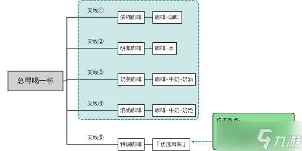 原神總得喝一杯任務攻略 總得喝一杯成就優(yōu)選風味解鎖方法