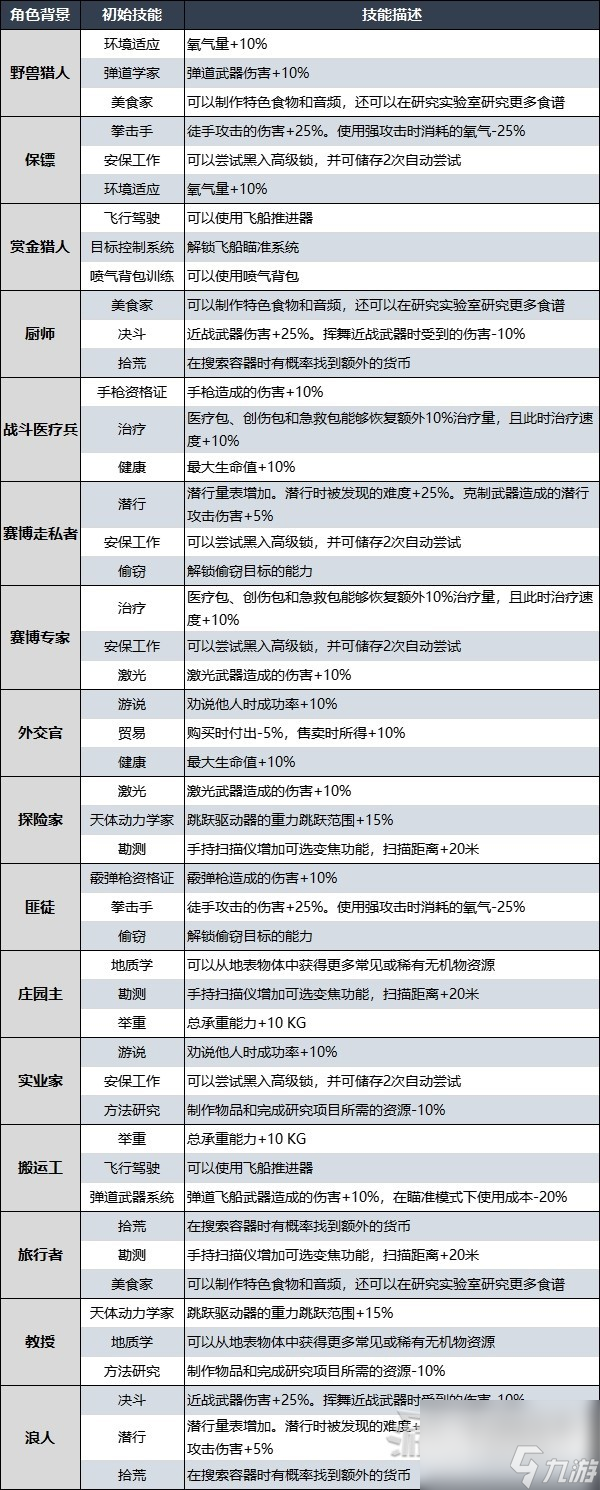 星空角色背景及特性說明