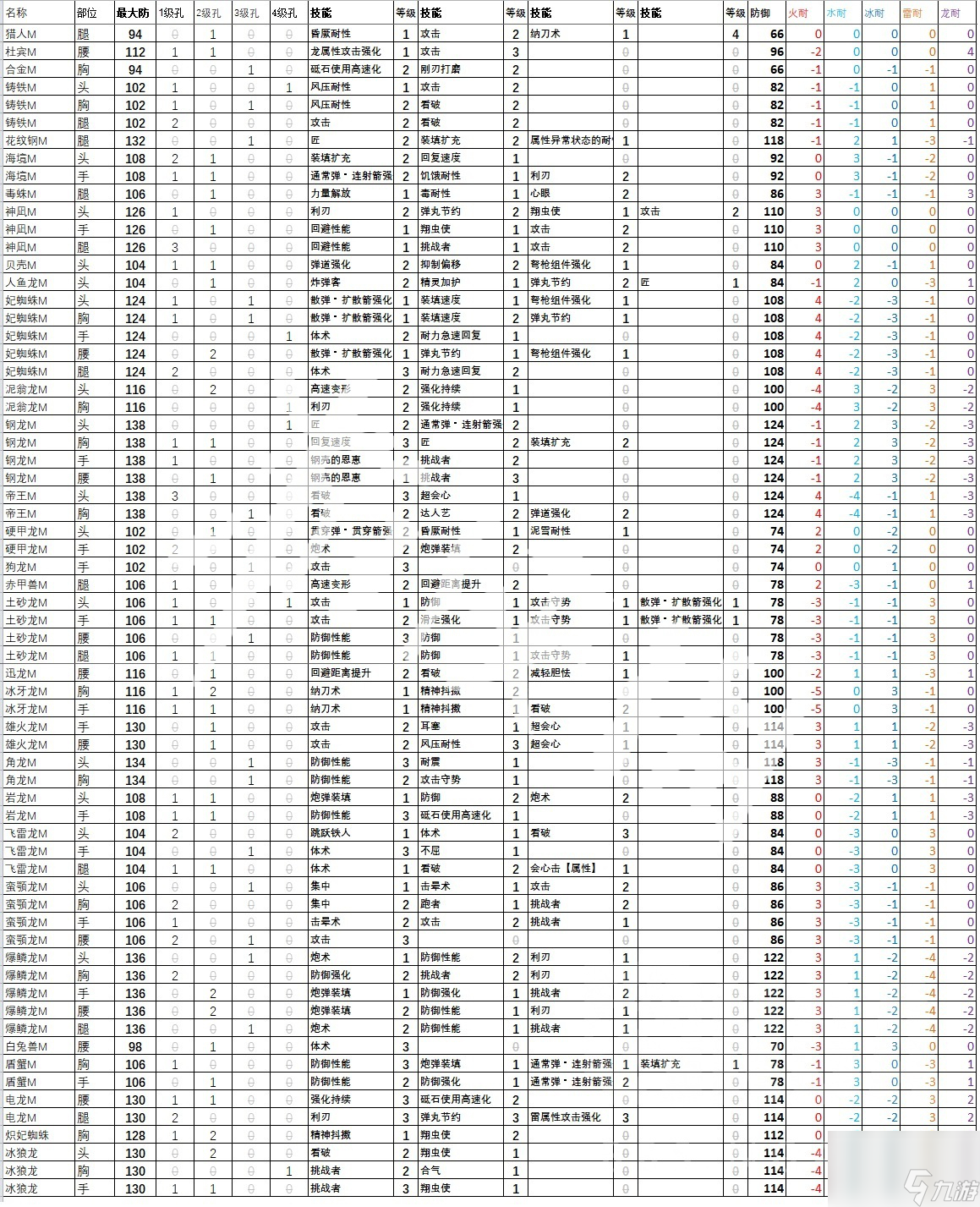 《怪物猎人崛起》曙光全防具数据 曙光dlc全防具技能属性介绍