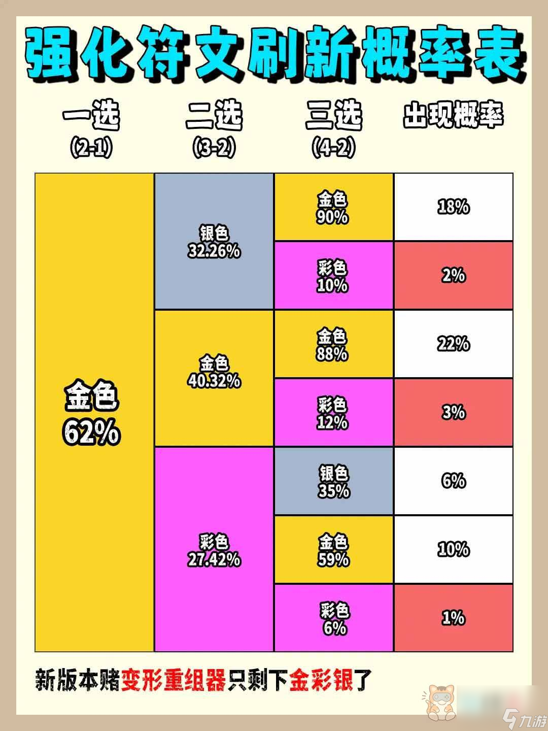 云顶之弈海克斯颜色组合概率s9 2023最新版海克斯颜色组合概率大全
