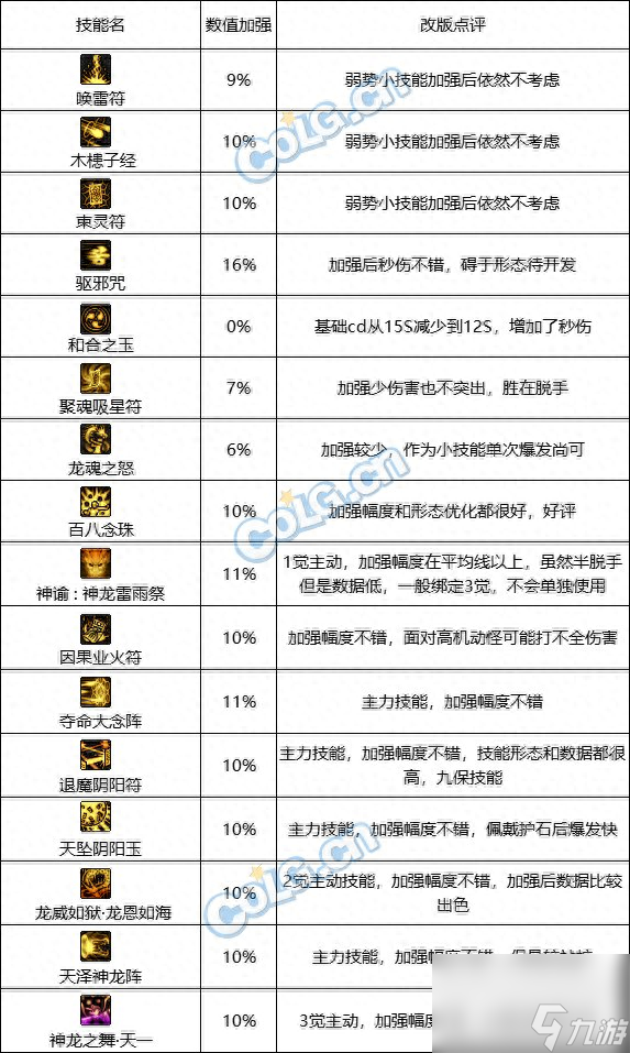 dnf巫女刷图加点怎么加？巫女改版点评