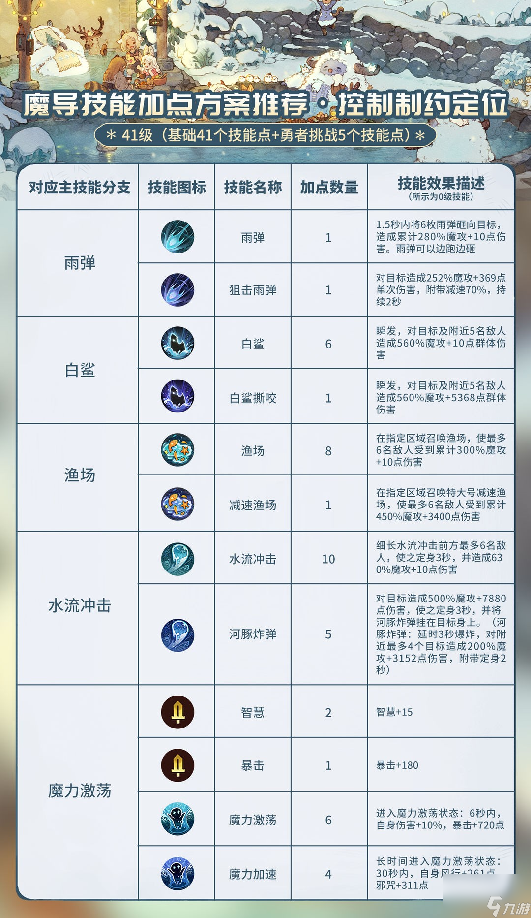 《森之国度》魔导玩法攻略