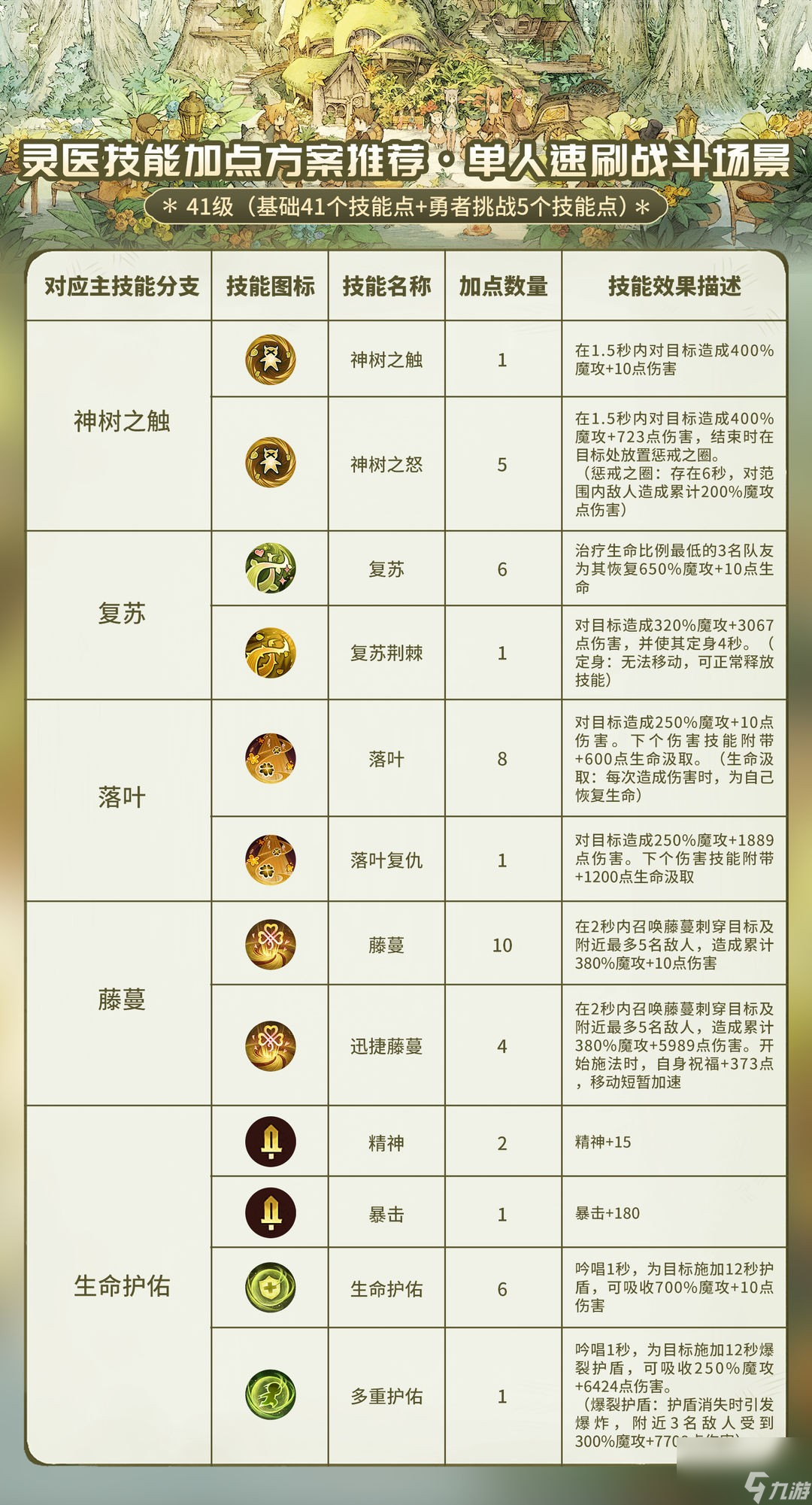 《森之国度》灵医玩法攻略