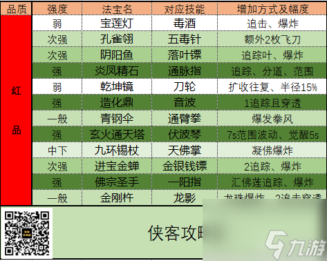 《俠客夢》干貨！法寶表格，一眼明晰所有法寶