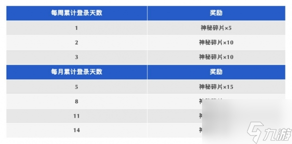 香肠派对累计登录领取神秘碎片 兑换预言家的专属赠礼