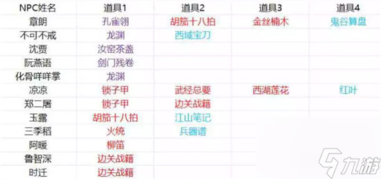 逆水寒手游npc好感度道具是哪些 逆水寒手游npc携带好感度道具分享