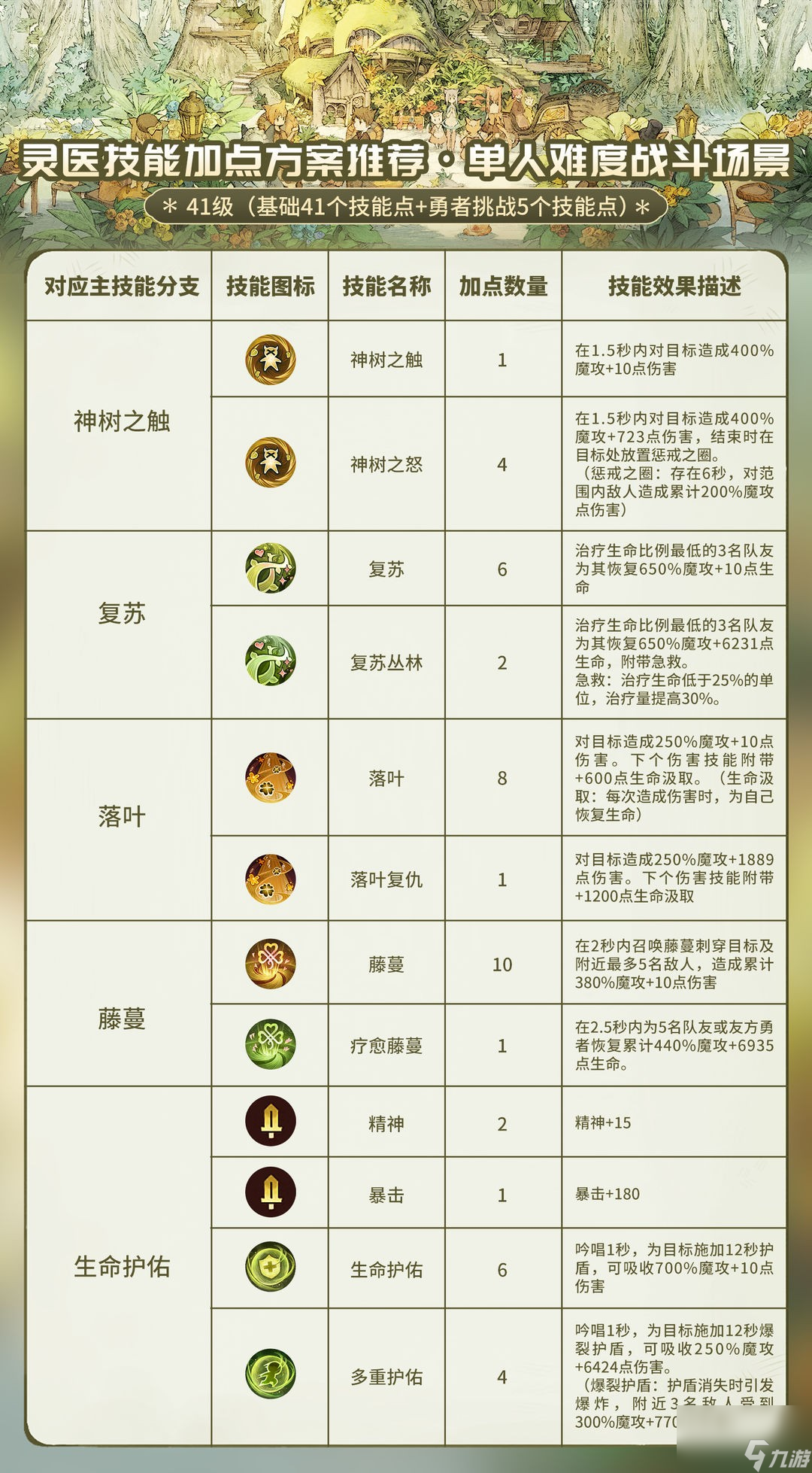《森之国度》灵医玩法攻略