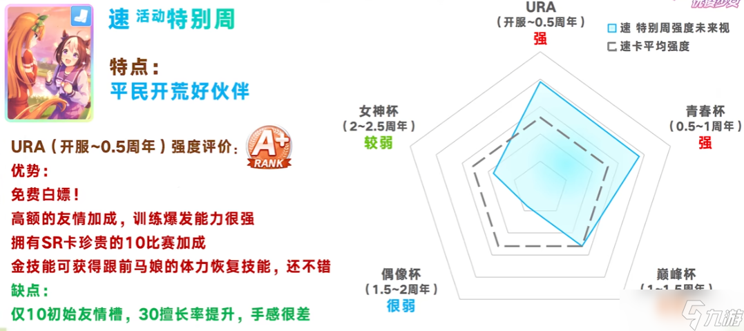 闪耀优俊少女活动特别周协助卡的评估攻略