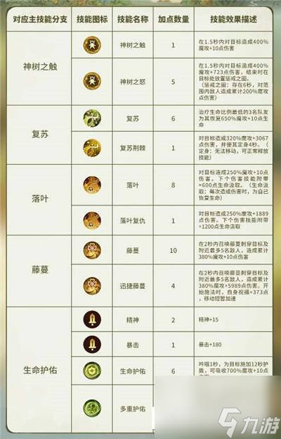 森之国度灵医技能加点推荐 优先加什么