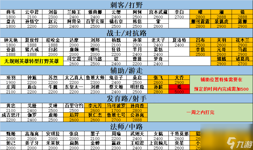 王者荣耀英雄价格排行 S31赛季英雄国标价格公布
