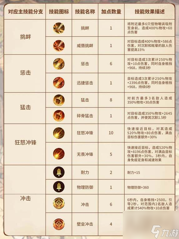 森之国度盾卫技能怎么加点_森之国度盾卫技能加点技巧一览