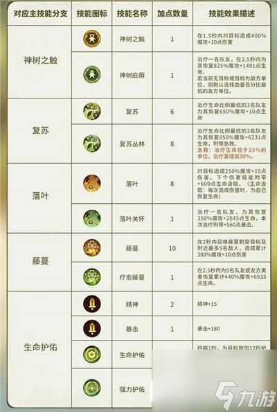 森之国度灵医技能加点推荐 优先加什么