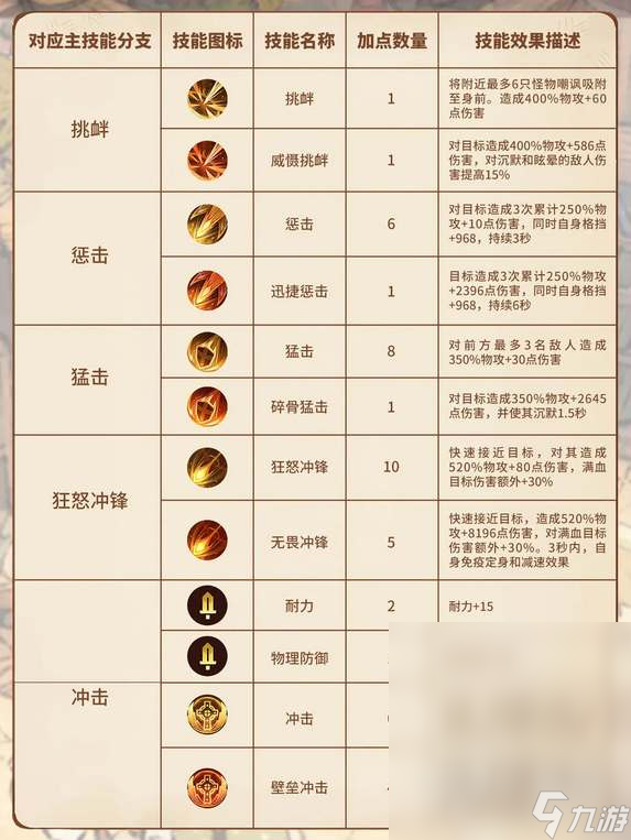 《森之国度》盾卫技能加点攻略