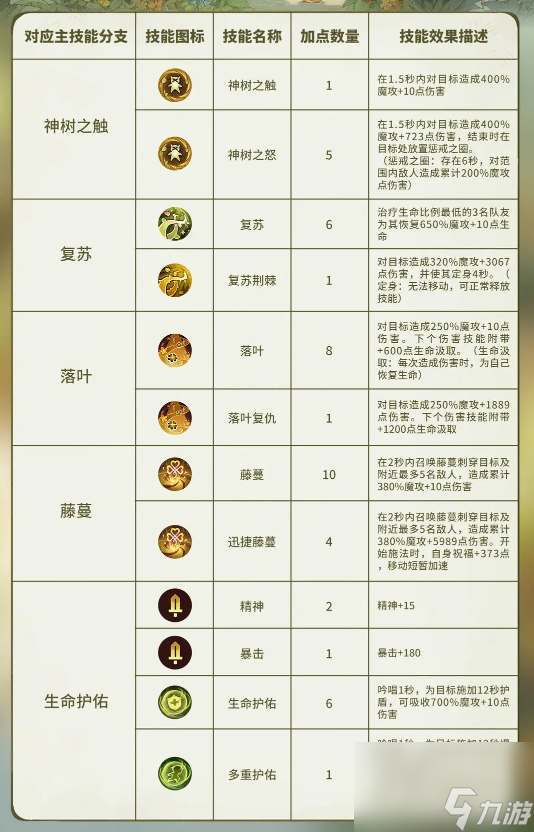 森之国度灵医技能如何加点_森之国度灵医技能加点技巧分享