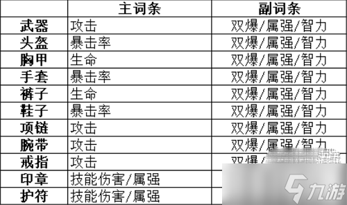 《晶核》魔术师转装备搭配推荐方法