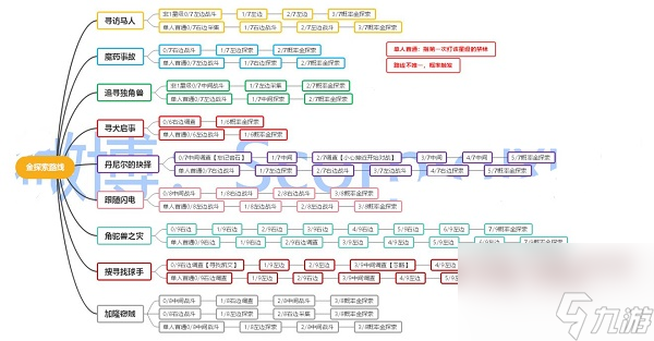 哈利波特魔法覺醒金探索路線是什么？哈利波特內(nèi)容介紹