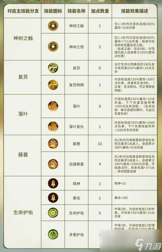 《森之国度》灵医技能加点攻略